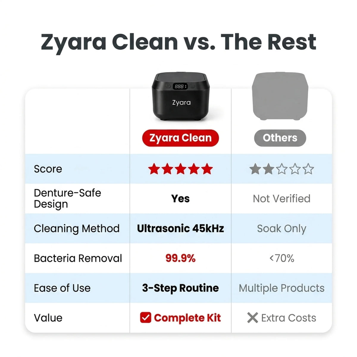 Zyara ™ | Ultrasonic Deep Clean Your Dentures