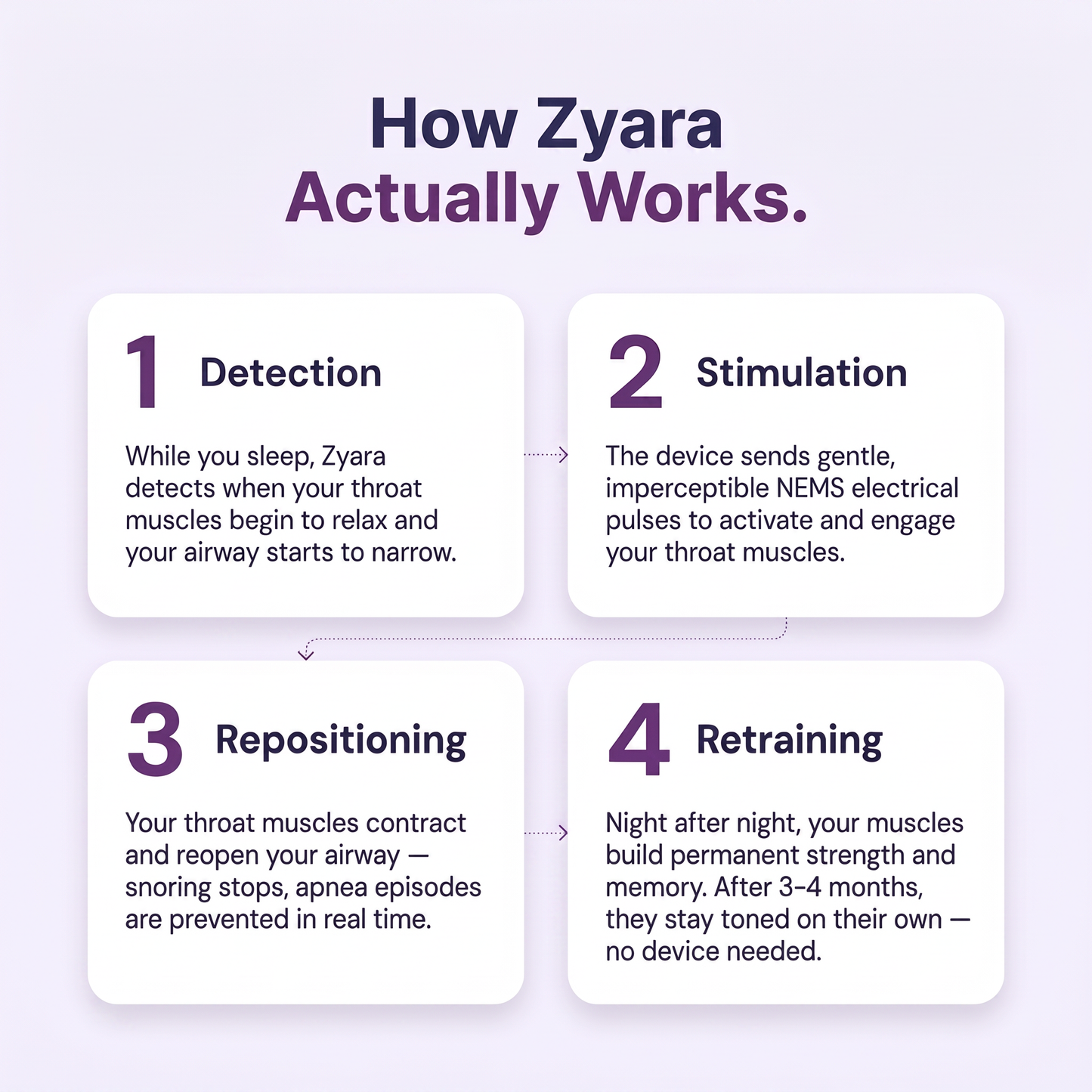 Zyara™ EasySleep Device